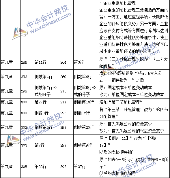 2016年中級會計職稱考試《財務(wù)管理》新舊教材對比