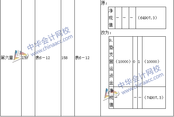 2016年中級會計職稱考試《財務(wù)管理》新舊教材對比