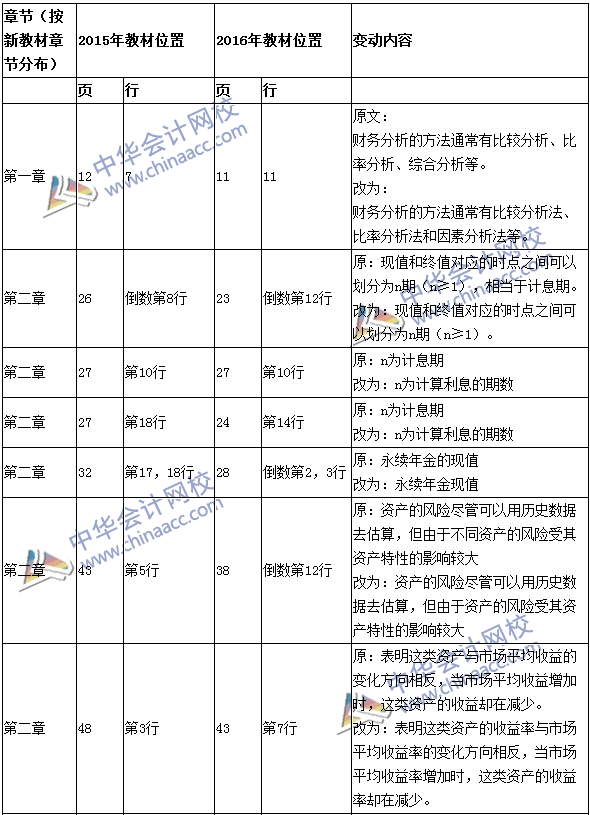 2016年中級會計職稱考試《財務(wù)管理》新舊教材對比