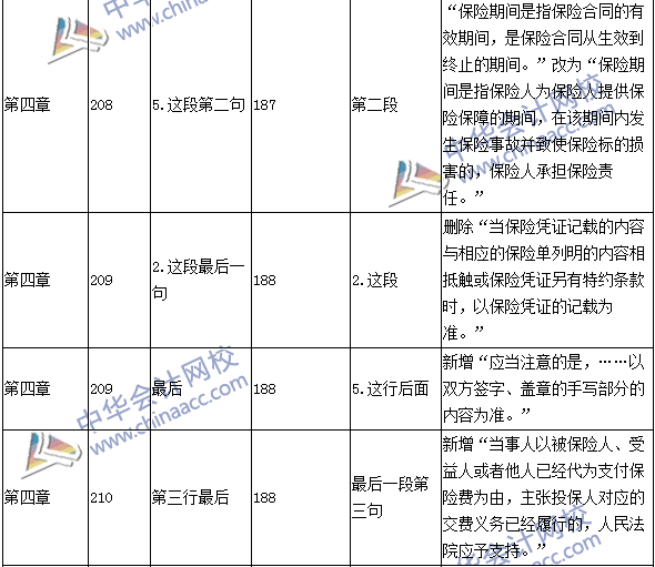 2016年中級會計職稱考試《經(jīng)濟法》新舊教材對比