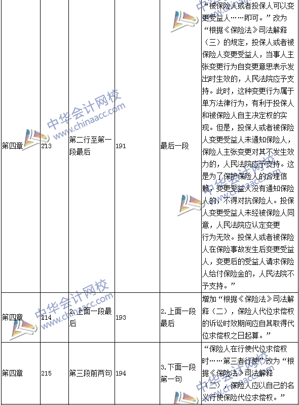 2016年中級會計職稱考試《經(jīng)濟法》新舊教材對比