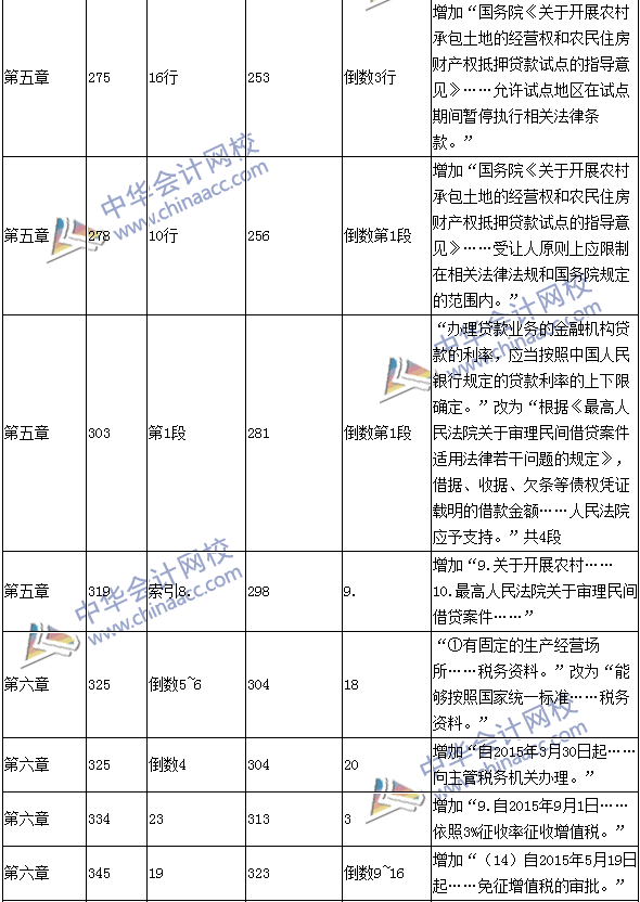 2016年中級會計職稱考試《經(jīng)濟法》新舊教材對比