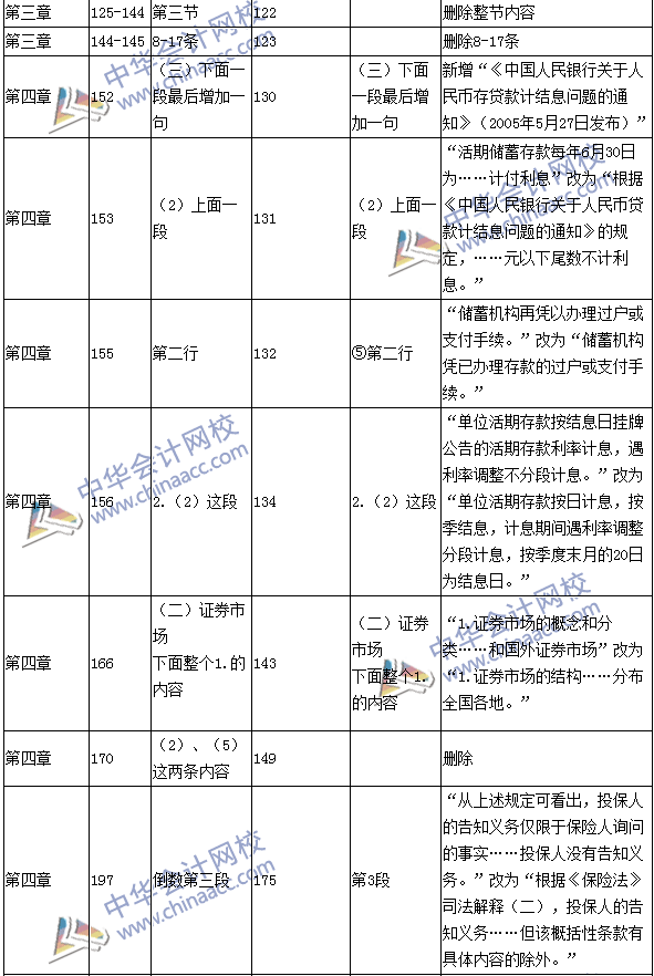 2016年中級會計職稱考試《經(jīng)濟法》新舊教材對比