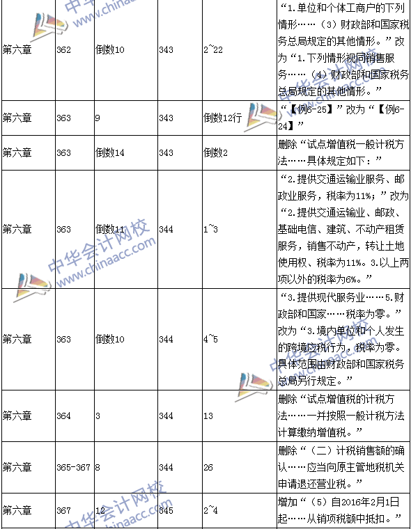 2016年中級會計職稱考試《經(jīng)濟法》新舊教材對比