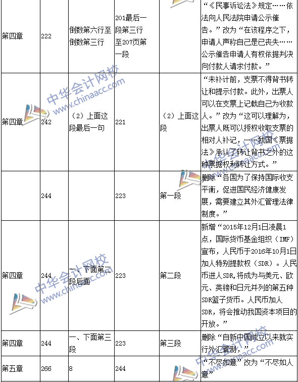 2016年中級會計職稱考試《經(jīng)濟法》新舊教材對比