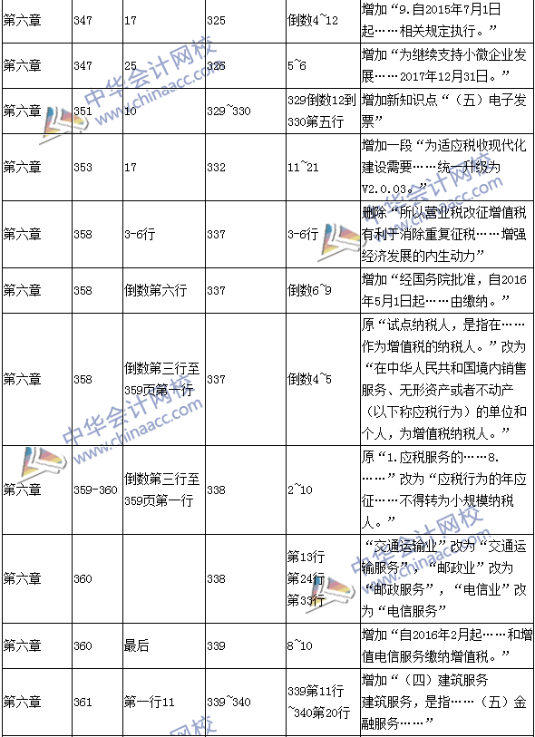 2016年中級會計職稱考試《經(jīng)濟法》新舊教材對比