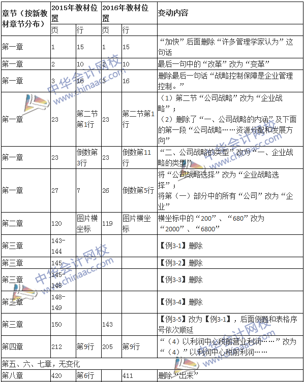 2016年高級會計師《高級會計實務(wù)》新舊教材對比