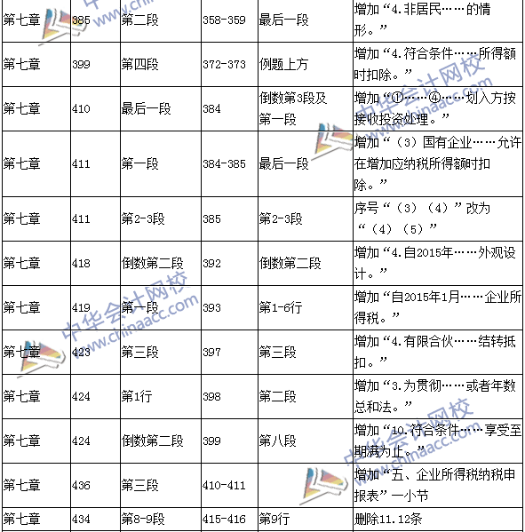 2016年中級職稱《經(jīng)濟法》教材變動：特殊扣除項目