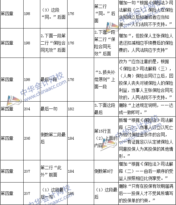 2016年中級(jí)職稱《經(jīng)濟(jì)法》教材變動(dòng)：保險(xiǎn)法