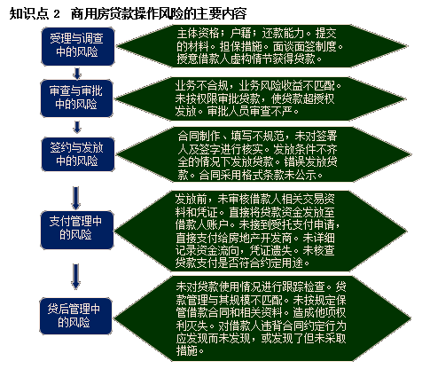 銀行職業(yè)資格《個(gè)人貸款》高頻考點(diǎn)