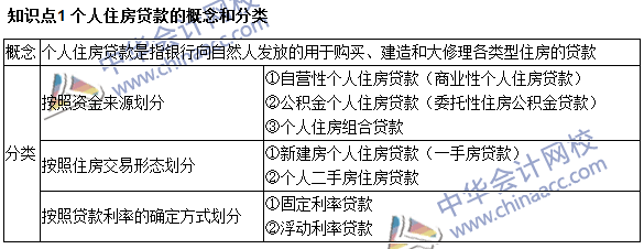 銀行職業(yè)資格《個(gè)人貸款》高頻考點(diǎn)