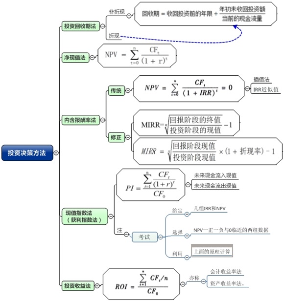 一圖看穿高級(jí)會(huì)計(jì)師投資決策方法