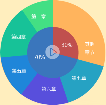 2016年中級會計(jì)職稱《經(jīng)濟(jì)法》各章考試難度及命題規(guī)律分析