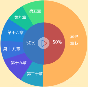 2016年中級職稱《中級會計實務》各章考試難度及命題規(guī)律分析