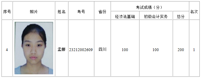 正保會計網(wǎng)校學(xué)員孟娜榮膺全國2016初級會計職稱考試金榜狀元