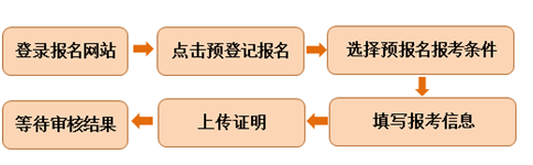 預(yù)報名流程