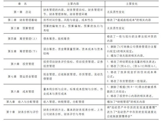 中級(jí)會(huì)計(jì)職稱《財(cái)務(wù)管理》考試規(guī)律分析及應(yīng)試技巧