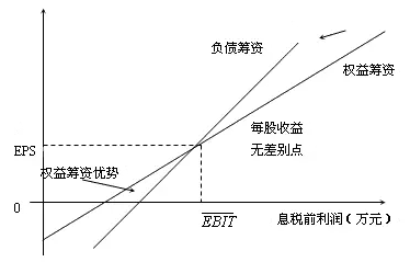 高級會計師知識點：每股收益無差別點的決策原則