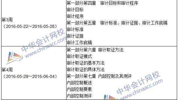 2016年初級審計師考試《審計理論與實務(wù)》科目學(xué)習計劃表