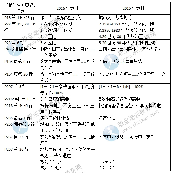 2016年中級經(jīng)濟(jì)師《房地產(chǎn)專業(yè)》教材變化對比