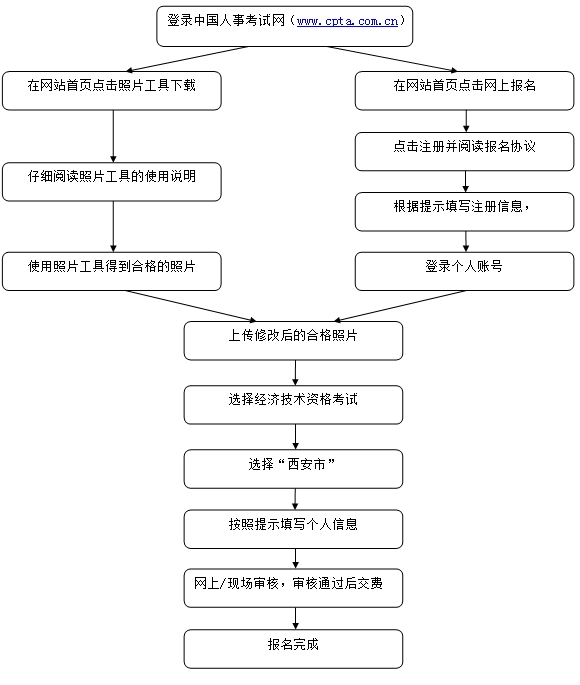 經(jīng)濟(jì)專業(yè)技術(shù)資格等級(jí)統(tǒng)一考試報(bào)考流程