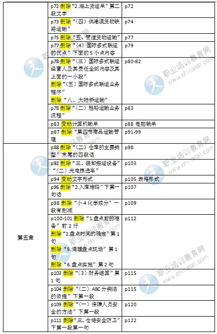 2016初級經濟師《商業(yè)專業(yè)》教材變化對比