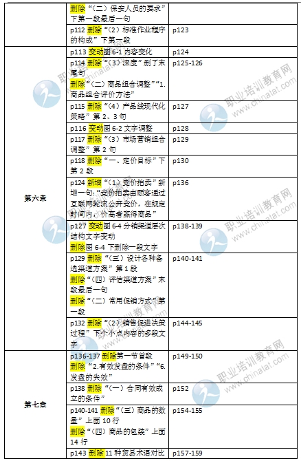 2016初級經濟師《商業(yè)專業(yè)》教材變化對比