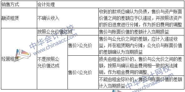 中級(jí)會(huì)計(jì)職稱(chēng)《中級(jí)會(huì)計(jì)實(shí)務(wù)》高頻考點(diǎn)