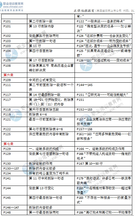 2016年中級經(jīng)濟(jì)師考試《商業(yè)專業(yè)》教材變化對比