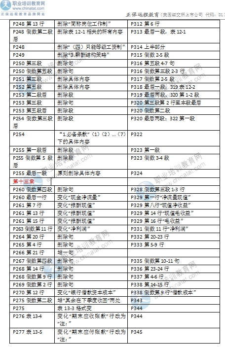 2016年中級經(jīng)濟(jì)師考試《商業(yè)專業(yè)》教材變化對比