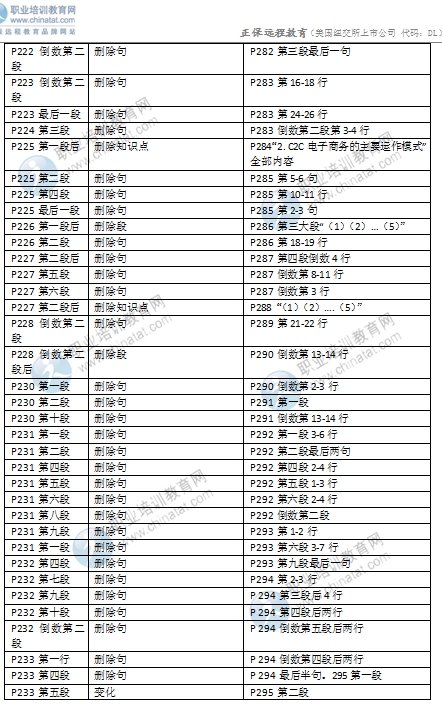 2016年中級經(jīng)濟(jì)師考試《商業(yè)專業(yè)》教材變化對比