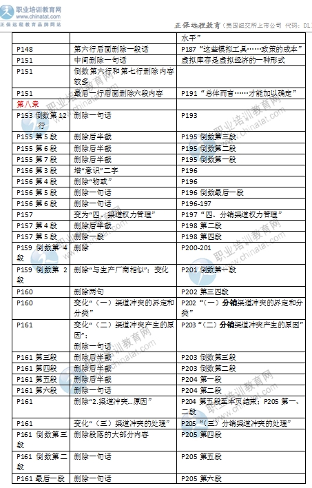 2016年中級經(jīng)濟(jì)師考試《商業(yè)專業(yè)》教材變化對比