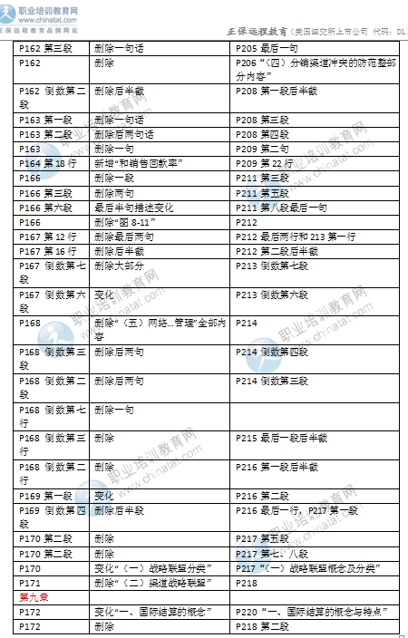 2016年中級經(jīng)濟(jì)師考試《商業(yè)專業(yè)》教材變化對比