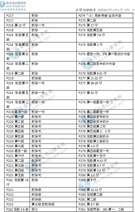 2016年中級經(jīng)濟(jì)師考試《商業(yè)專業(yè)》教材變化對比