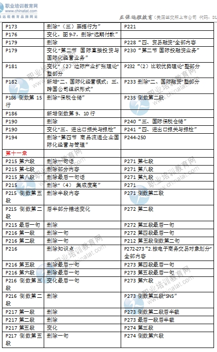 2016年中級經(jīng)濟(jì)師考試《商業(yè)專業(yè)》教材變化對比