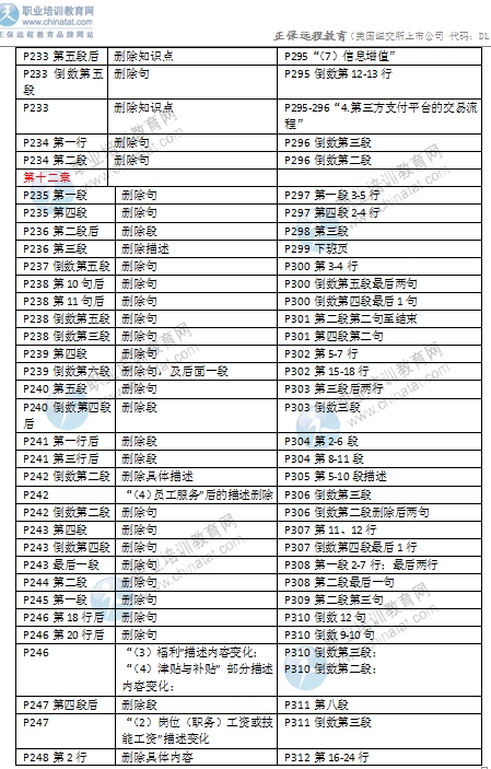 2016年中級經(jīng)濟(jì)師考試《商業(yè)專業(yè)》教材變化對比