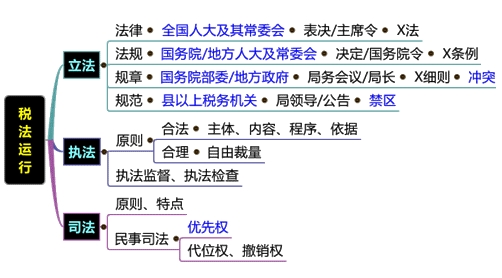 直播講義：劉丹老師助您決戰(zhàn)2016稅務師《稅法一》