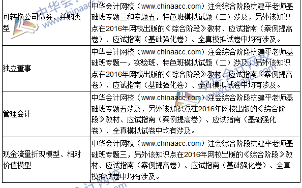 2016年注冊(cè)會(huì)計(jì)師綜合階段考試（試卷二）試題涉及考點(diǎn)總結(jié)