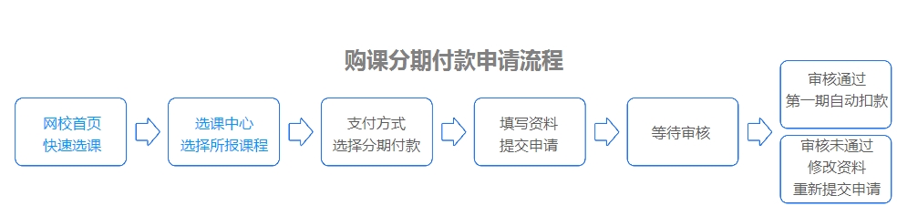 網(wǎng)校經(jīng)濟(jì)師考試輔導(dǎo)分期付款申請步驟