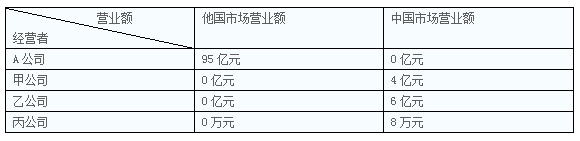 中級會計職稱考試《經(jīng)濟(jì)法》每日一練：營業(yè)額（9.4）