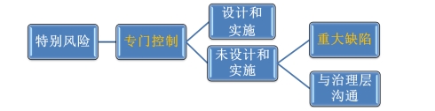 相關(guān)控制