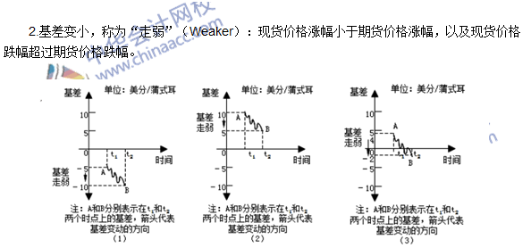 期貨從業(yè)《期貨基礎(chǔ)知識(shí)》第四章高頻考點(diǎn)：基差走強(qiáng)與基差走弱