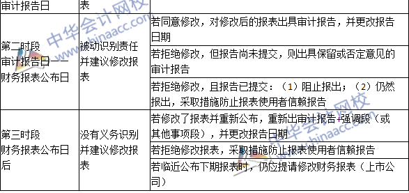 2016注冊(cè)會(huì)計(jì)師《審計(jì)》高頻考點(diǎn)：期后事項(xiàng)