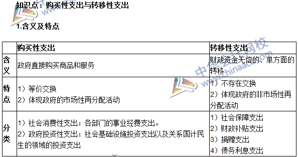 《審計專業(yè)相關(guān)知識》高頻考點(diǎn)：購買性支出與轉(zhuǎn)移性支出