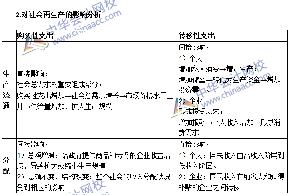 《審計專業(yè)相關(guān)知識》高頻考點(diǎn)：購買性支出與轉(zhuǎn)移性支出