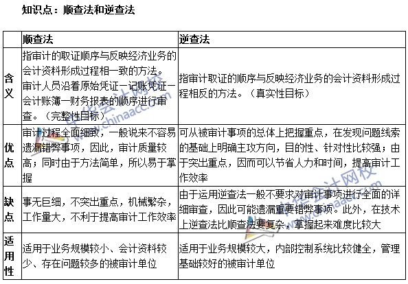 《審計理論與實務(wù)》高頻考點：順查法和逆查法