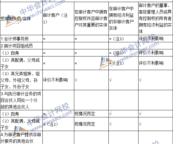 2016注冊會計師《審計》高頻考點：經濟利益