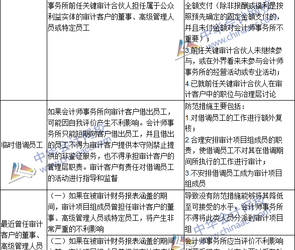 2016注冊會計師《審計》高頻考點：與審計客戶發(fā)生雇傭關系