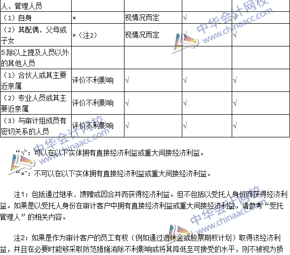 2016注冊會計師《審計》高頻考點：經濟利益