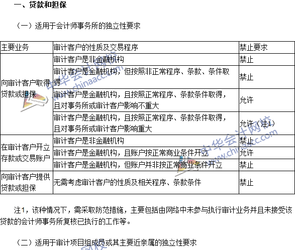 注會《審計》高頻考點：貸款和擔(dān)保以及商業(yè)關(guān)系、家庭和私人關(guān)系